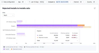 Rejected Installs To Installs Ratio