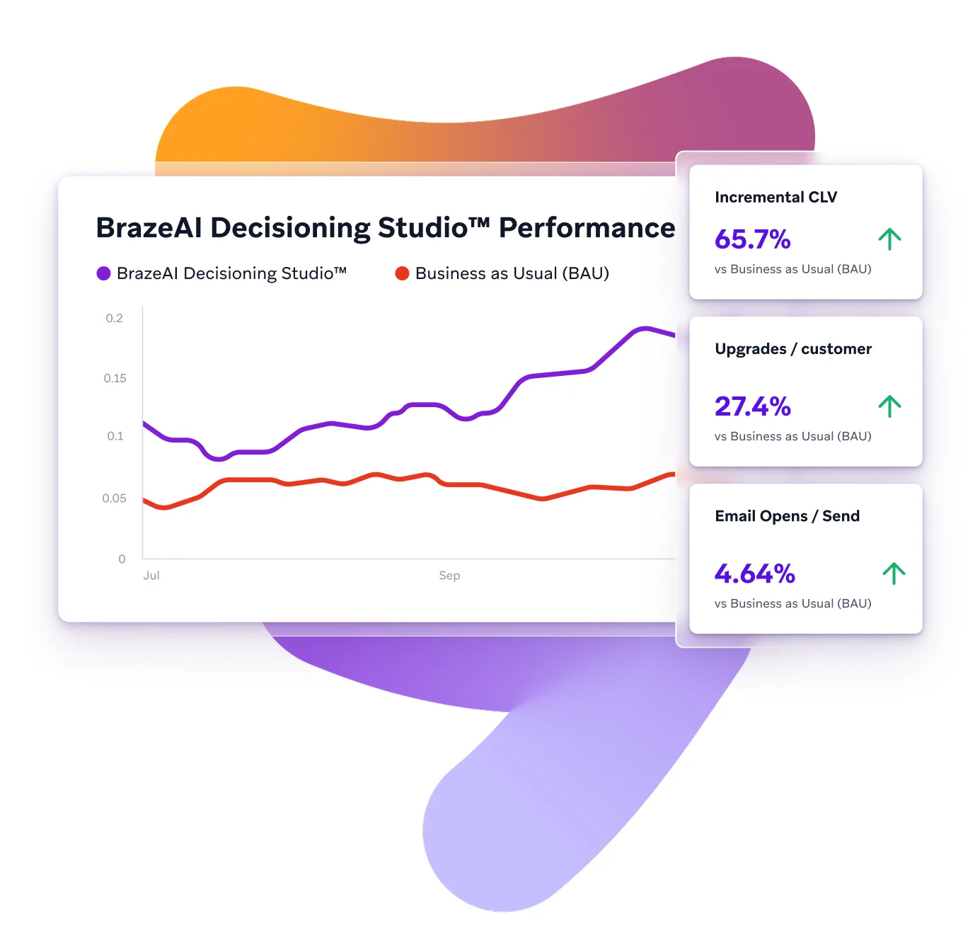 Brazeai Decisioning Studio Performance