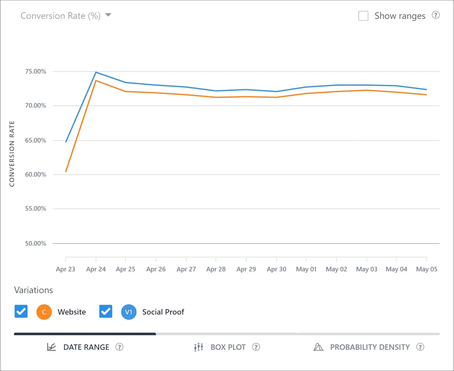 Campaign Report Conversion Rate Chart