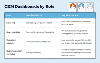 Role Based Dashboards