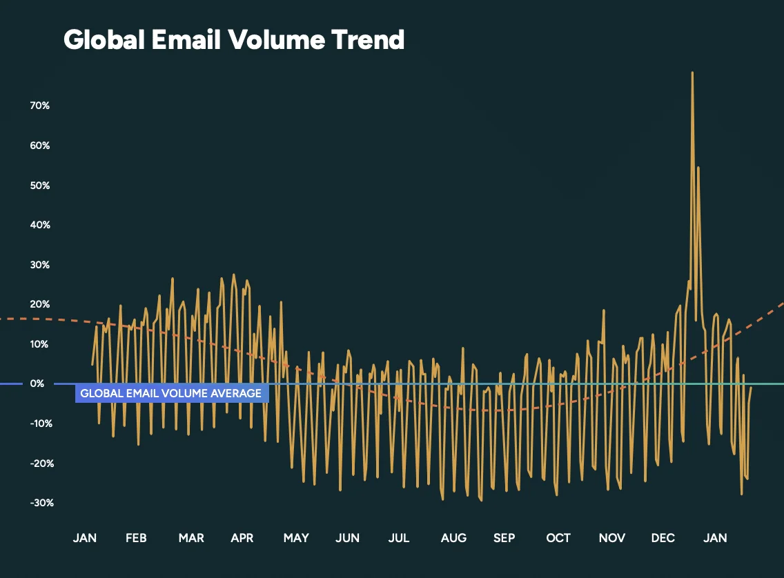 Email Volume Trend