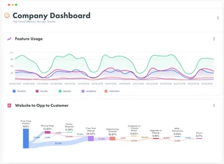 Company Dashboard With Feature Usage And Funnel
