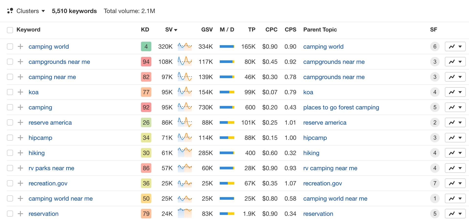 Keywords Explorer Clusters