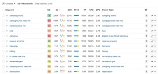Keywords Explorer Clusters