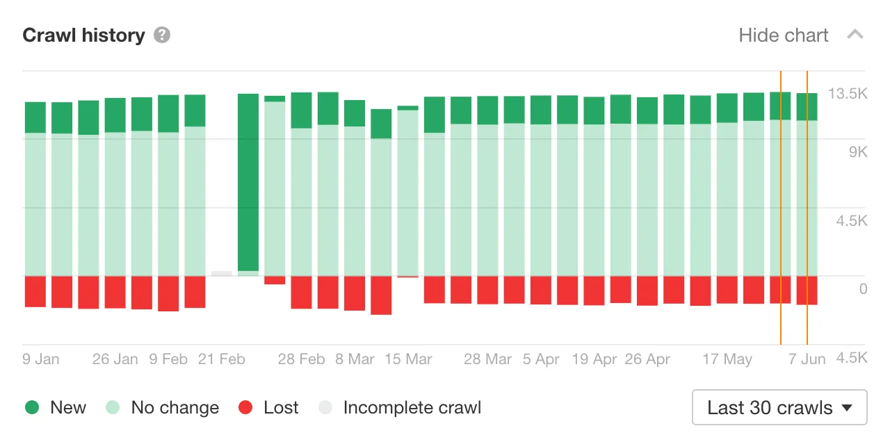 Site Audit Crawl History