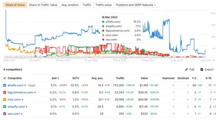 Rank Tracker Share Of Voice