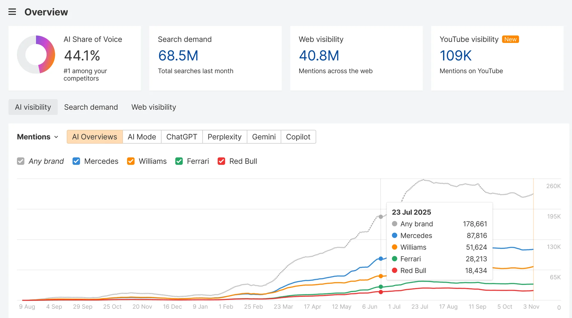 Brand Radar Ai Visibility