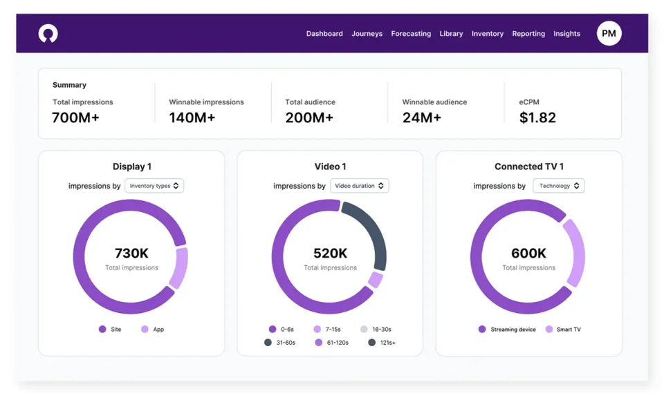 Forecast Summary With Impressions By Channel