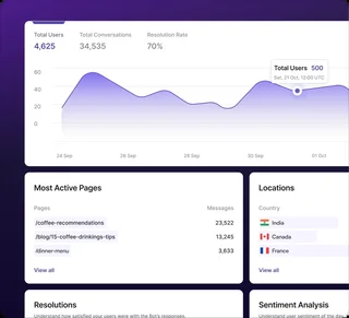 Analytics Dashboard With Resolution Rate