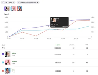 Ad Report By Country With Spend Chart