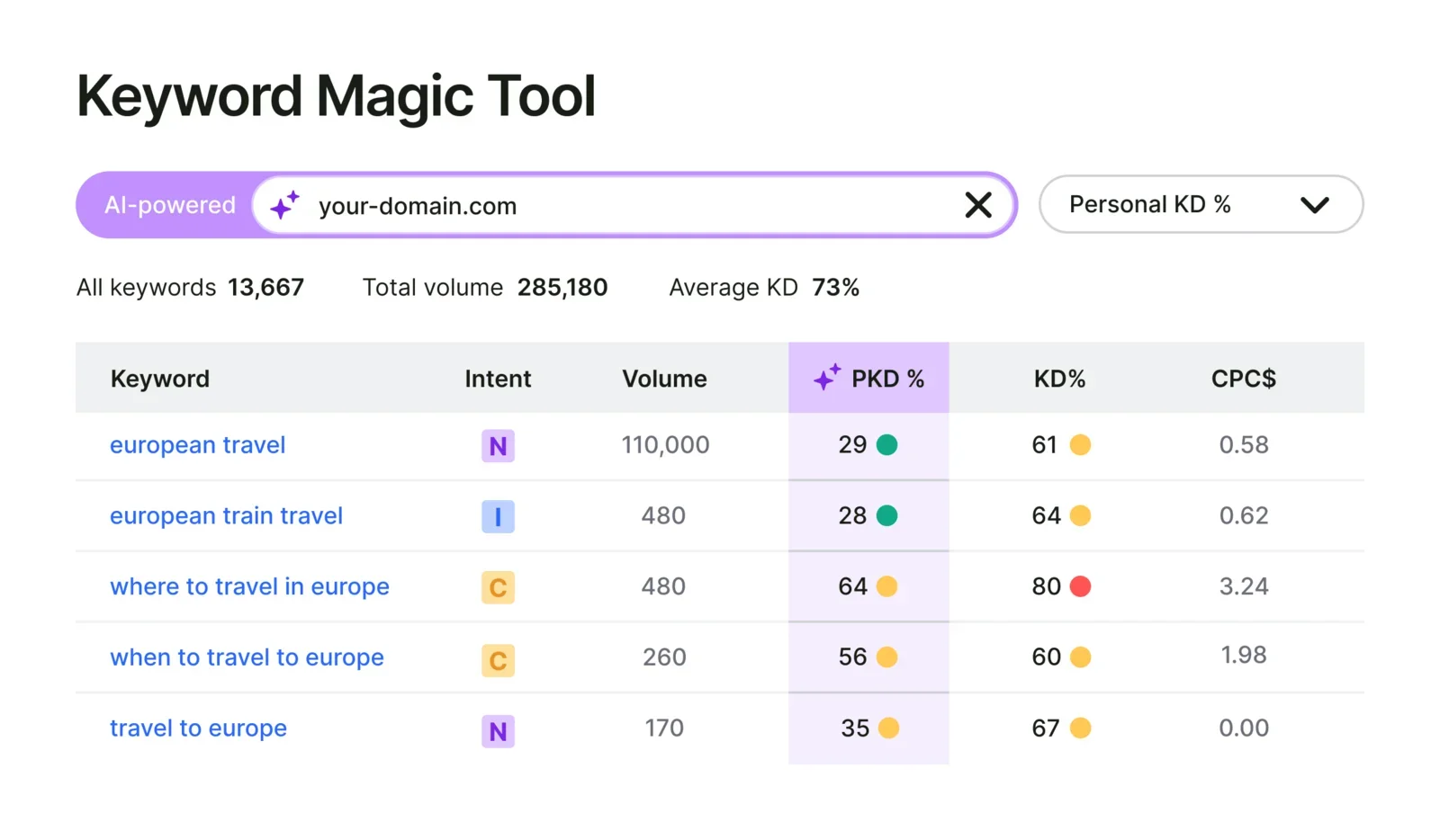 Keyword Magic Tool