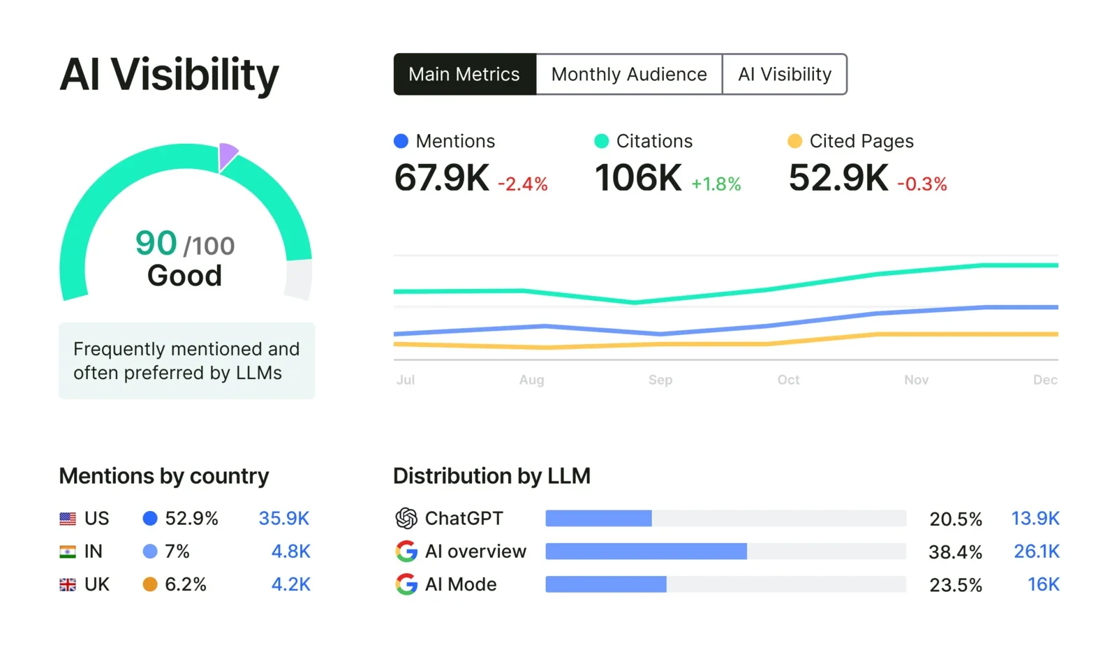 Ai Visibility Dashboard
