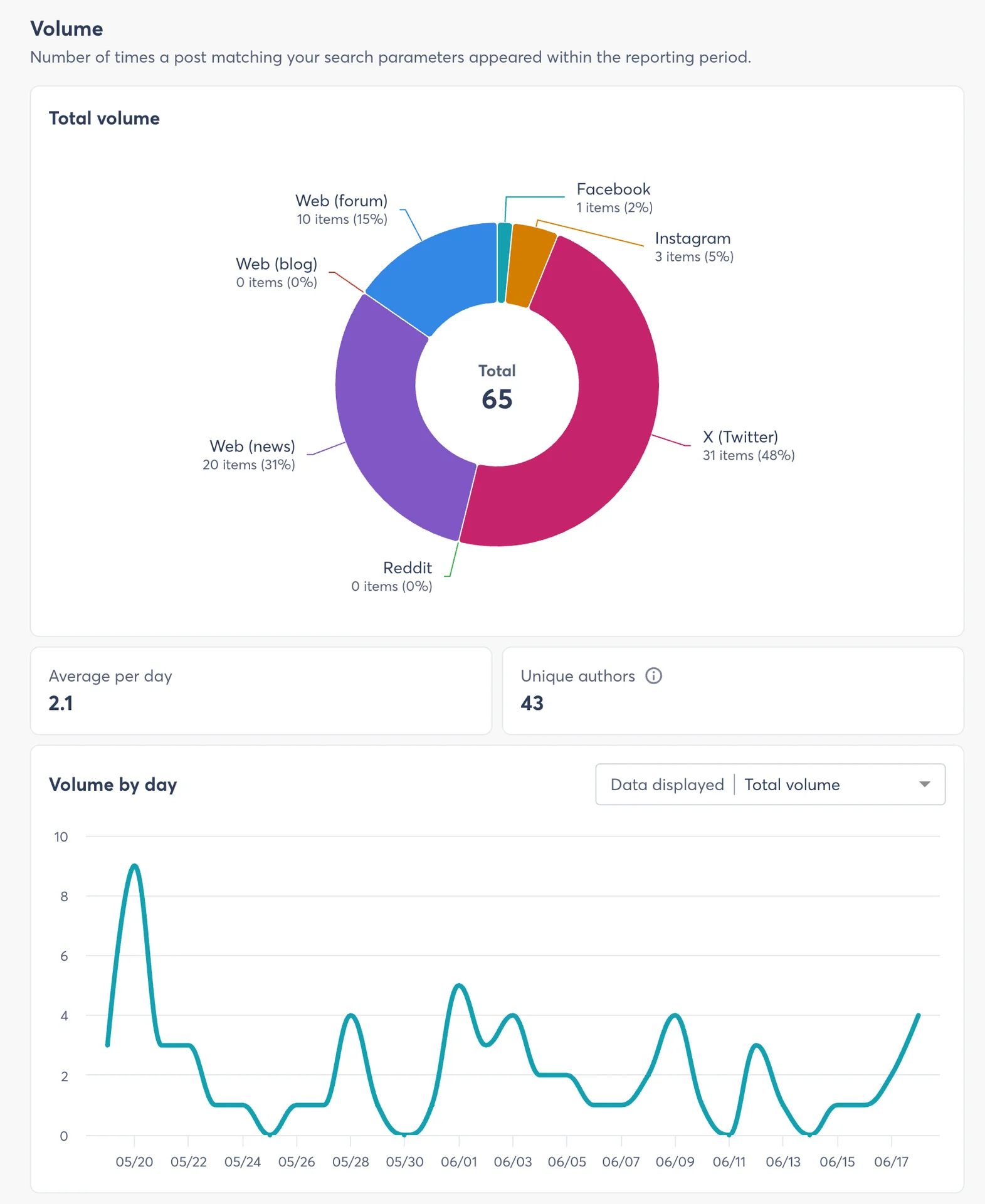 Listening Volume Dashboard