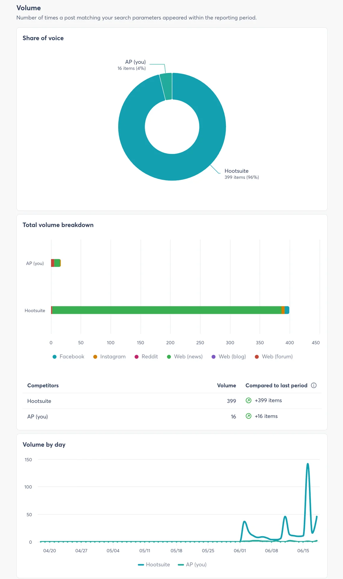Listening Share Of Voice