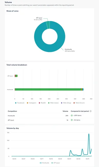 Listening Share Of Voice