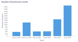 Sessions Per Month Chart In Rasa Analytics