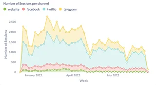 Sessions Per Channel Chart In Rasa Analytics