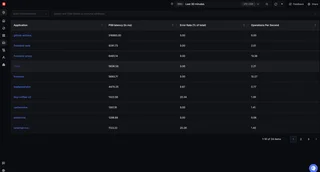 Services List With P99 Latency And Error Rate